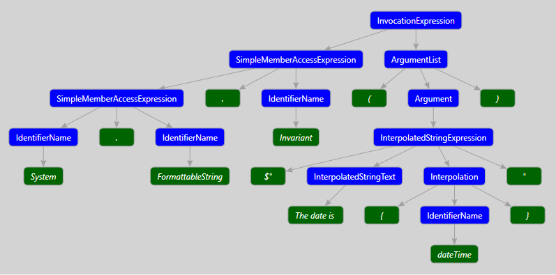 Fully Qualified Invariant Syntax Tree
