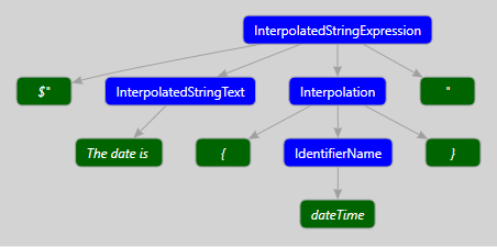 Interpolated String Syntax Tree