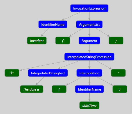 Invariant Call Syntax Tree
